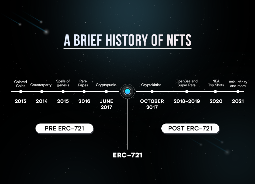 history of nft