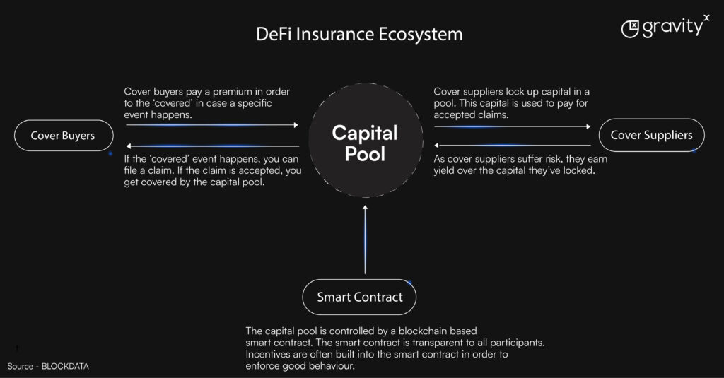 DeFi Insurance Ecosystem